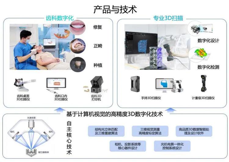 先臨三維2021年?duì)I收增長32%至5.68億元，口腔3D掃描儀出貨超4000臺，彰顯數(shù)字化齒科市場強(qiáng)勁需求