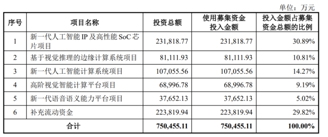 依圖科技闖關(guān)科創(chuàng)板 巨額虧損與高企應收賬款下的AI征途