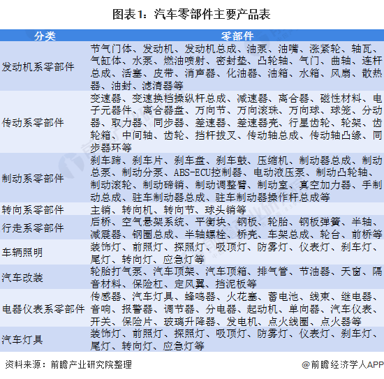 預(yù)見2021:《2021年中國汽車零部件行業(yè)全景圖譜》(附市場規(guī)模、投資、發(fā)展前景等)